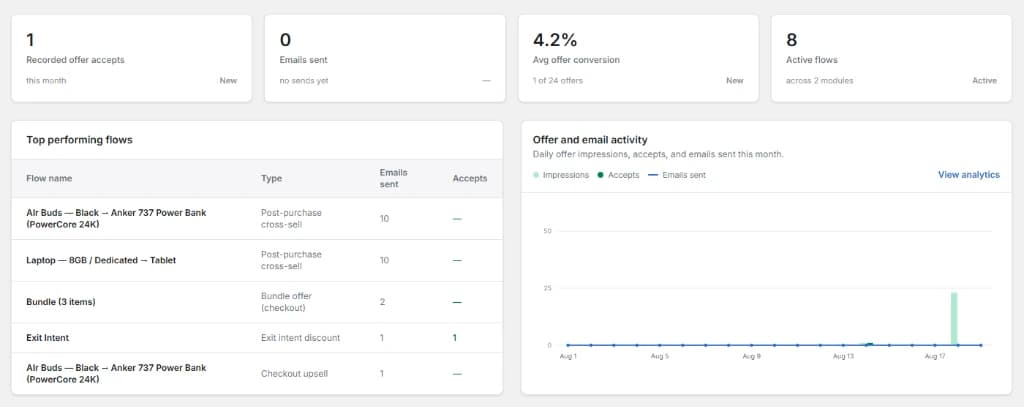 Cartwheel Analytics overview featuring date range selectors, KPI metric cards, and session logs
