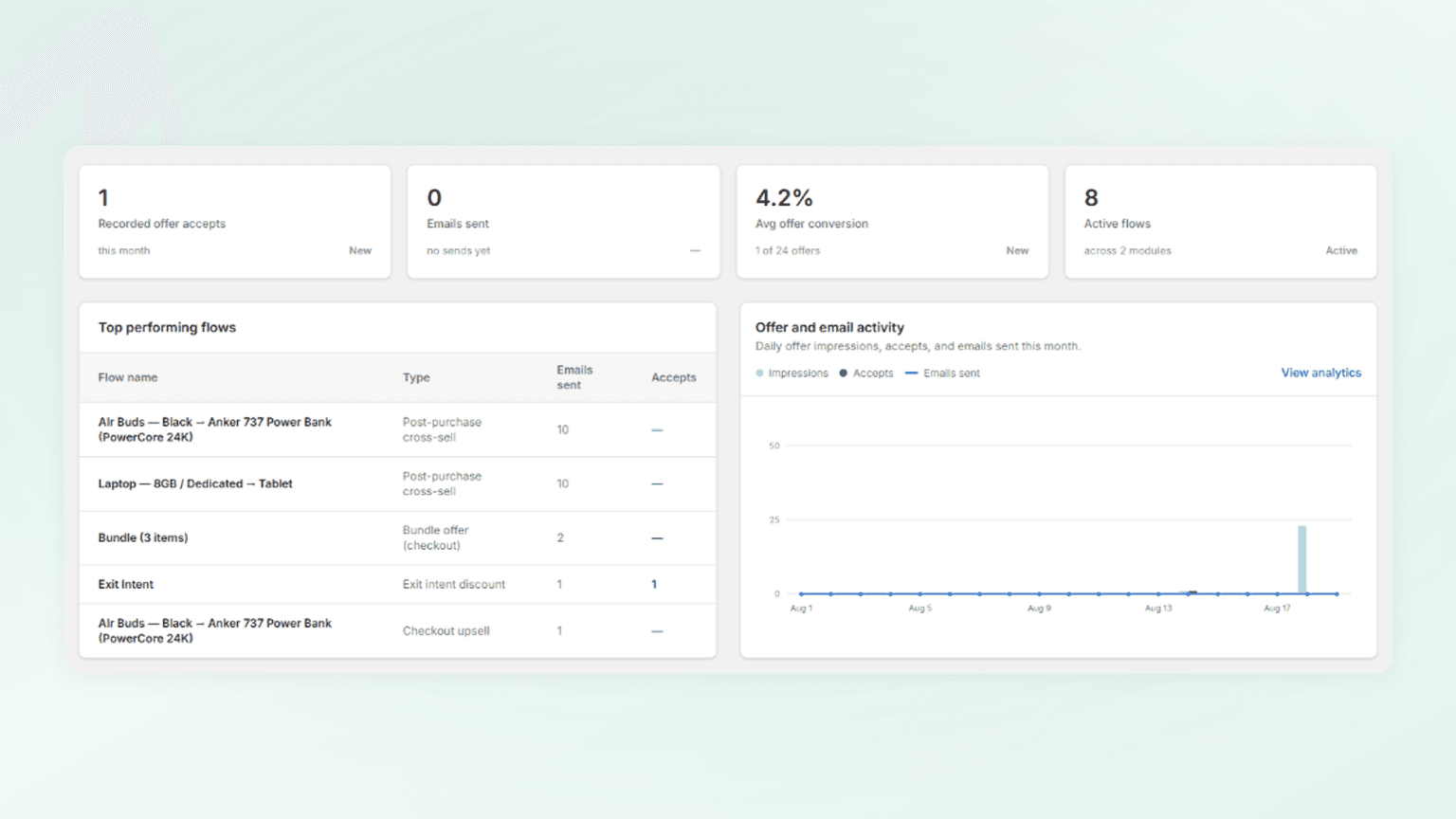 Analytics dashboard showing total sales, average order value, and conversion charts
